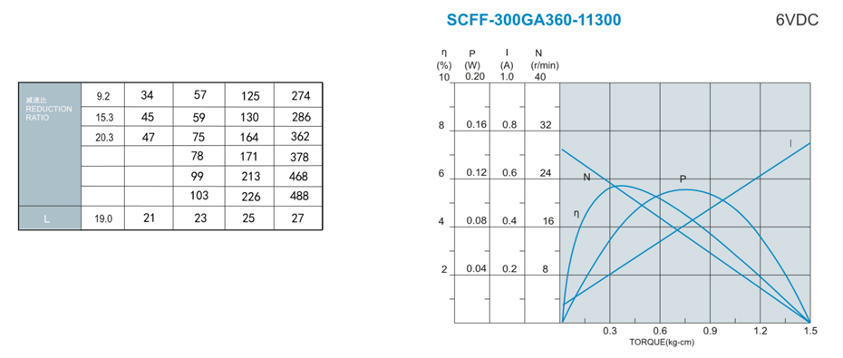 SC-25GA300減速馬達(dá)產(chǎn)品介紹